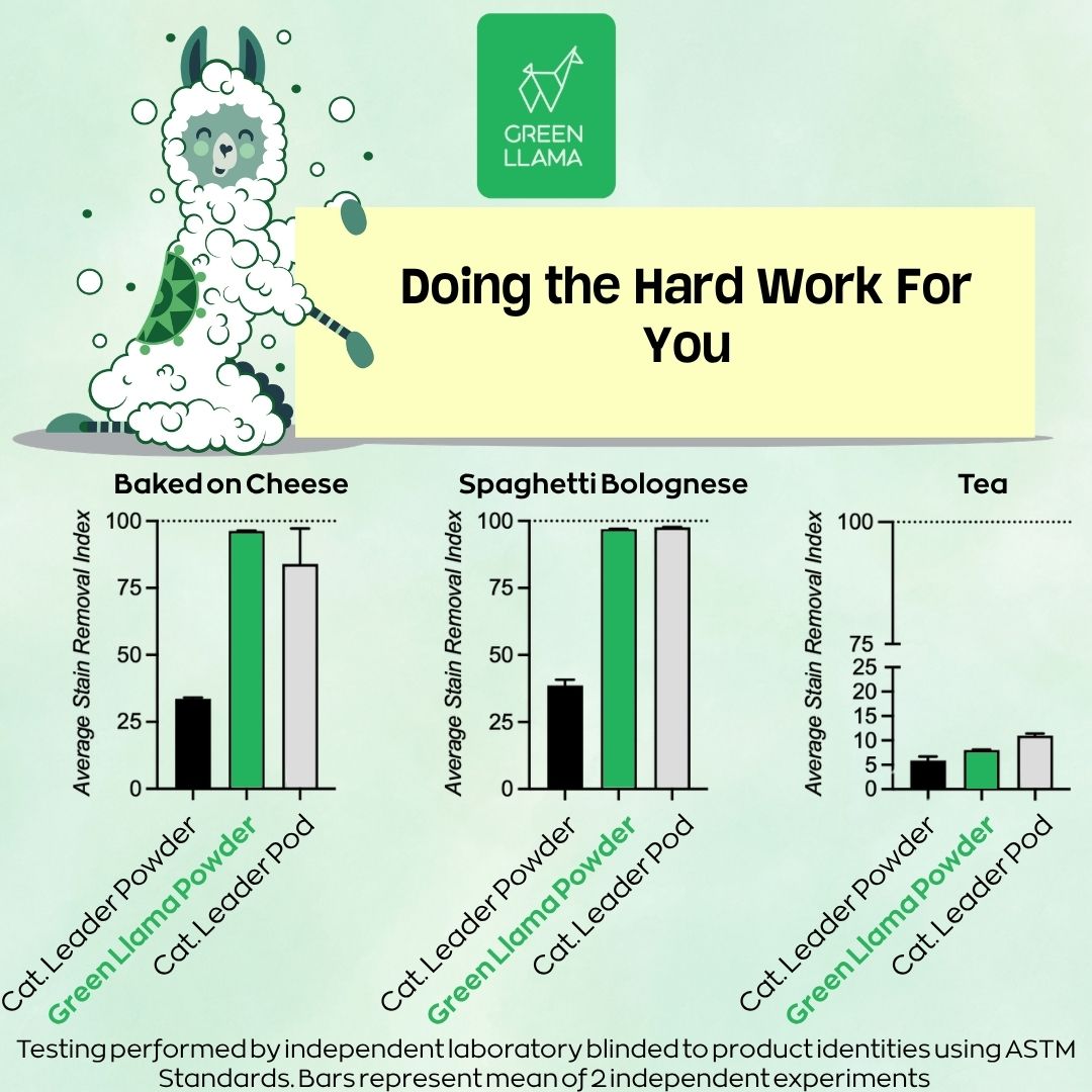 Promotional graphic for Green Llama powder with a cartoon llama, bar graphs, and text on a light green background.