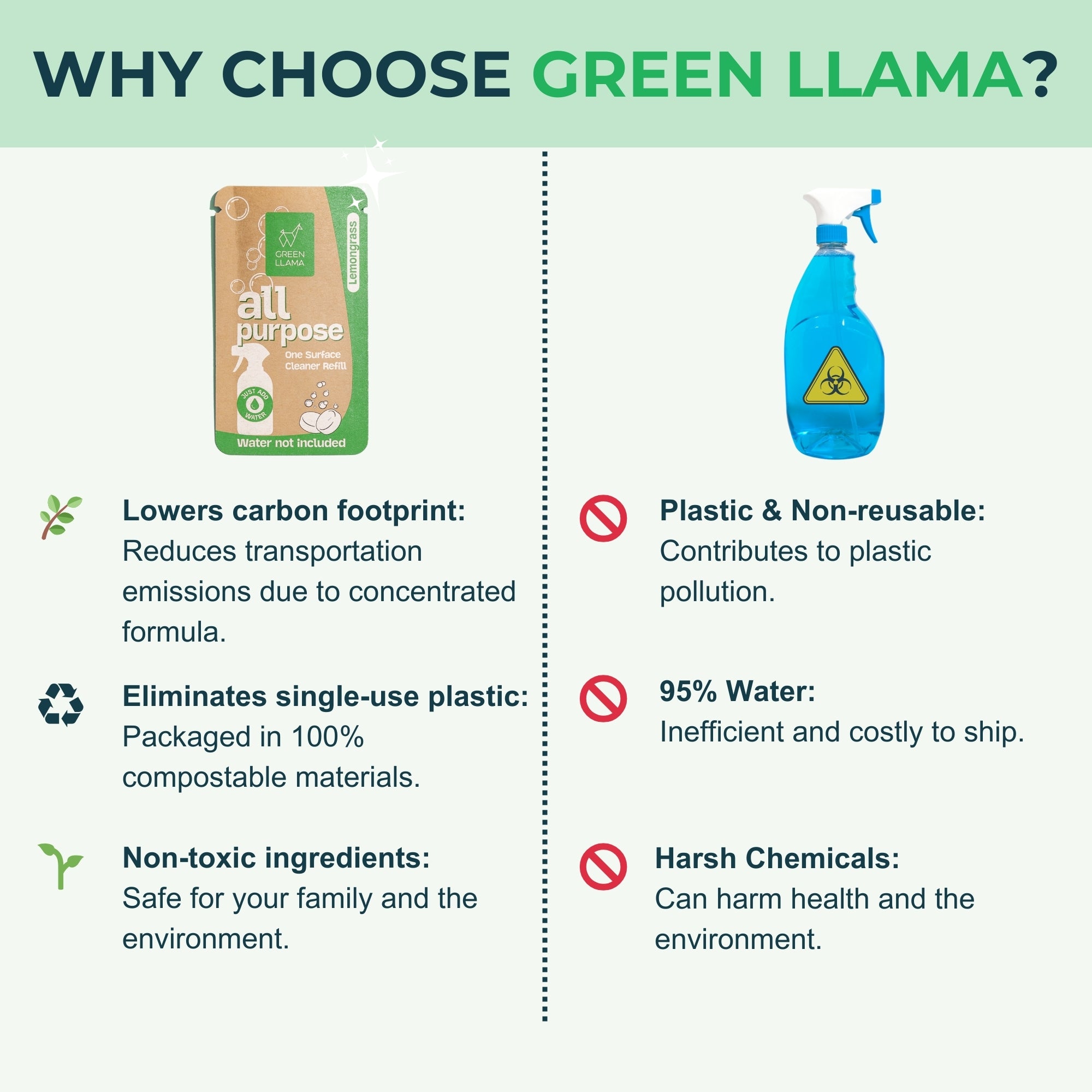 Infographic compares Green Llama’s Fragrance-Free All-Purpose Cleaning Refill (eco-friendly, plastic-free, non-toxic) to typical cleaners (plastic, non-reusable, 95% water, harsh chemicals). Green Llama is the safer, greener option.