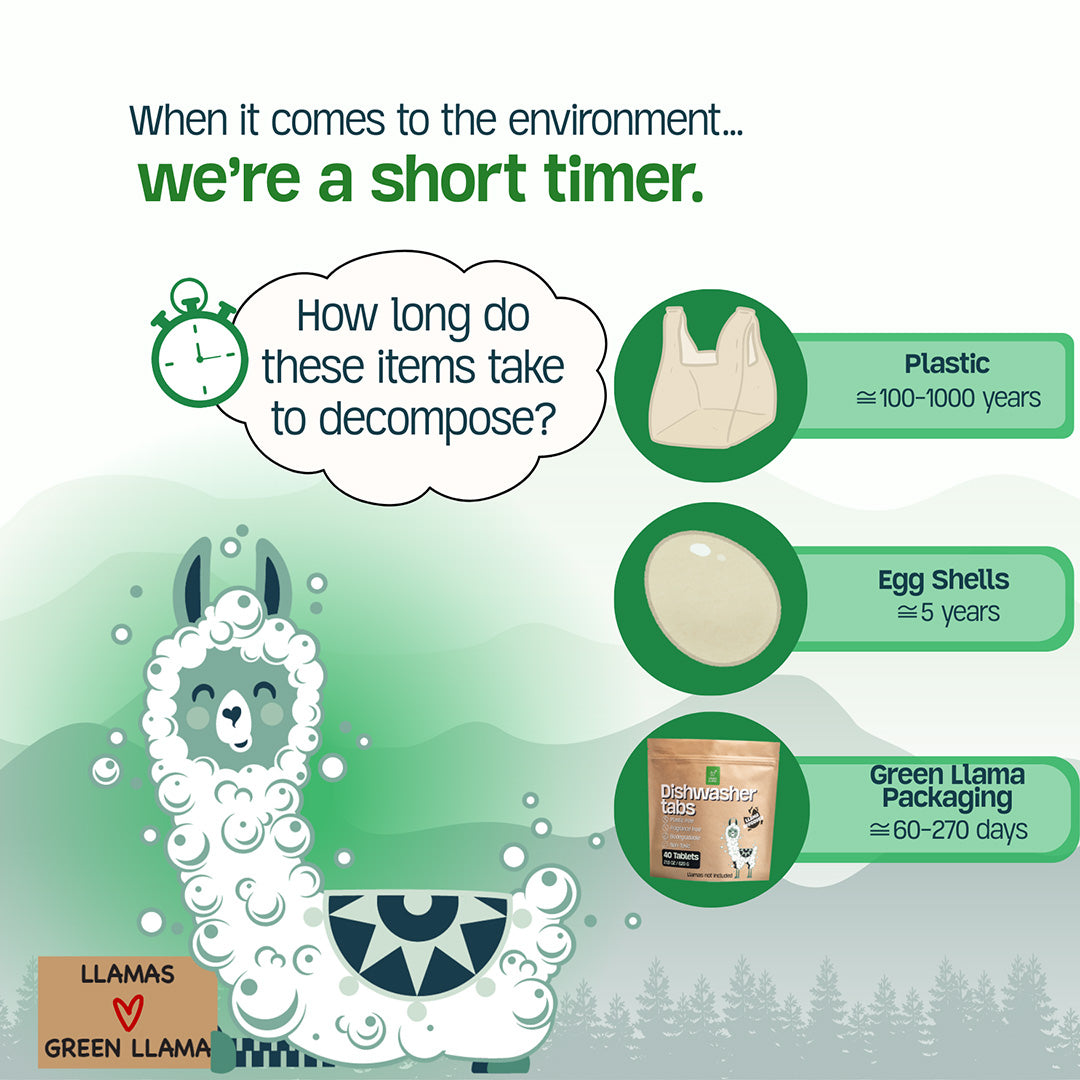 An infographic shows a bubble-covered llama with text: plastic (100–1000 years), eggshells (over 5 years), and Green Llama EWG Verified™ & PVA-Free Dishwasher Tabs packaging (60–270 days) decomposition, highlighting environmental benefits.