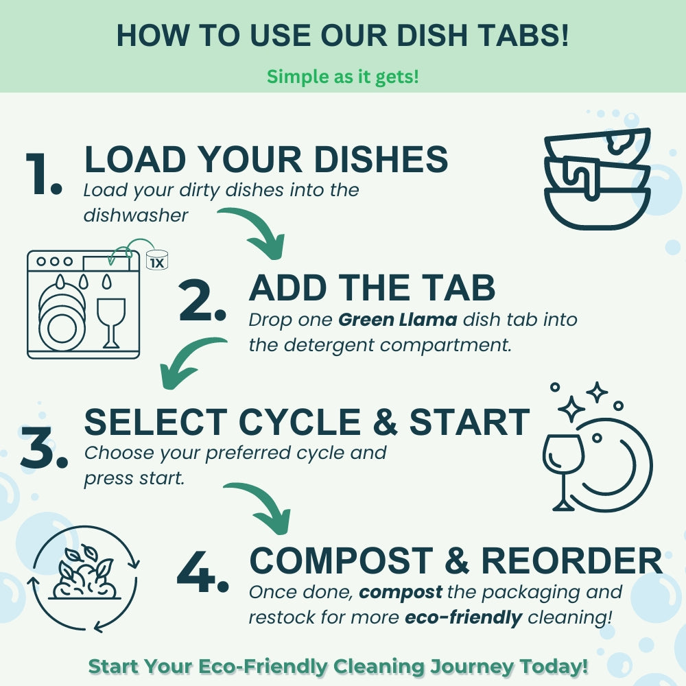Infographic: Load dishes, add a Green Llama dish tab from The Ultimate Non-Toxic Home Bulk Bundle, select cycle and start. Compost packaging after use and reorder for eco-friendly cleaning—discover the Green Llama Bulk Bundle!.